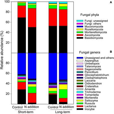 Adaptation of Soil Fungal Community Structure and Assembly to Long- Versus Short-Term Nitrogen Addition in a Tropical Forest